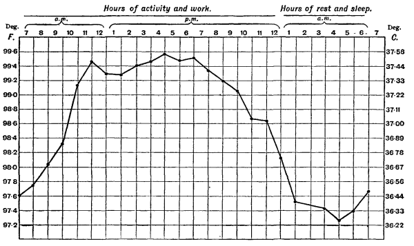 Chart showing diurnal variation in body temperature,
ranging from about 37.5° C. from 10 A.M. to 6 P.M., and falling to
about 36.3° C. from 2 A.M to 6 A.M.