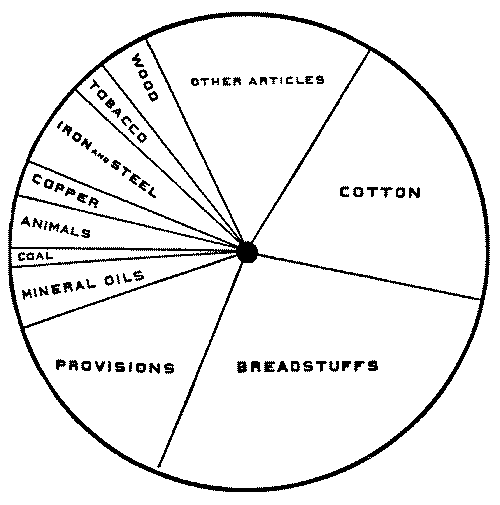 Principal articles of domestic exports of the United States.