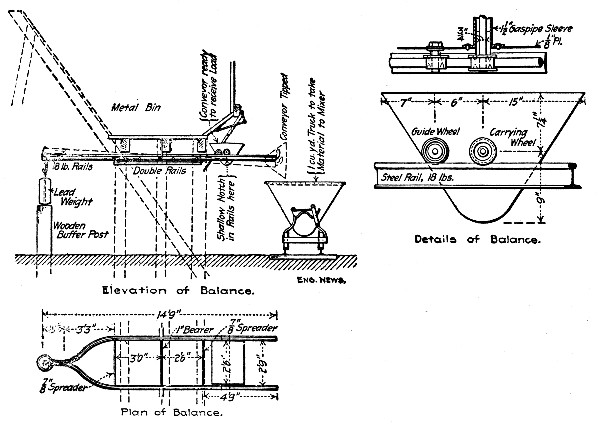 Fig. 37.—Apparatus Used for Weighing Concrete Materials
at Barossa Dam.