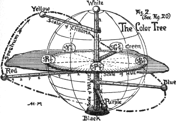 Figure 2. (See Figure 20) The Color Tree