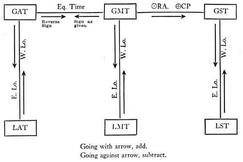 Relationship between different kinds of time