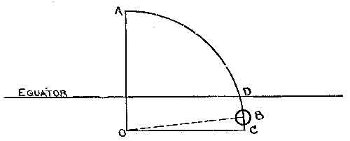 Observer in N latitude, Sun's declination is S