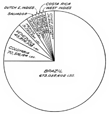 Pre-War Average Annual Imports of Coffee into the United States by Countries