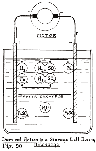 Fig. 20 Chemical Reaction in a Storage Cell during Discharge