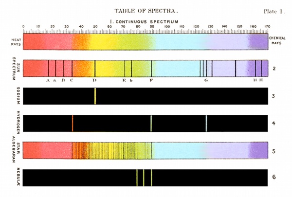 TABLE OF SPECTRA.    Plate I.