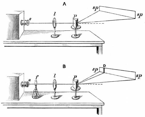 Fig. 48.

Kirchhoff's experiment, explaining the dark lines in sunlight.

A, Limelight dispersed through a prism. s, Slit through
which the beam of light comes. l, Lens bringing it to a focus
on the prism p. sp, Continuous spectrum thrown on the wall.
B, The same light, with the flame f containing glowing sodium
placed in front of it. D, Dark sodium line appearing in the
spectrum.