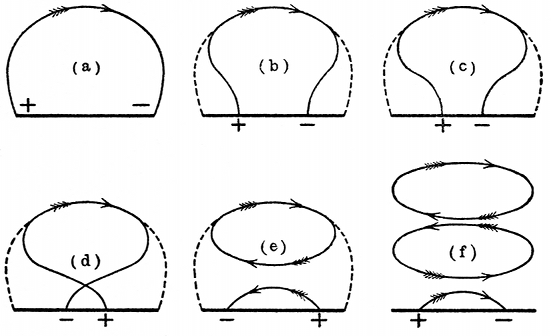 FIG. 2.--SUCCESSIVE STAGES IN THE DEFORMATION OF A LINE
OF STRAIN BETWEEN POSITIVE AND NEGATIVE ELECTRONS IN RAPID
OSCILLATION, SHOWING CLOSED LOOP OF ELECTRIC STRAIN THROWN OFF.