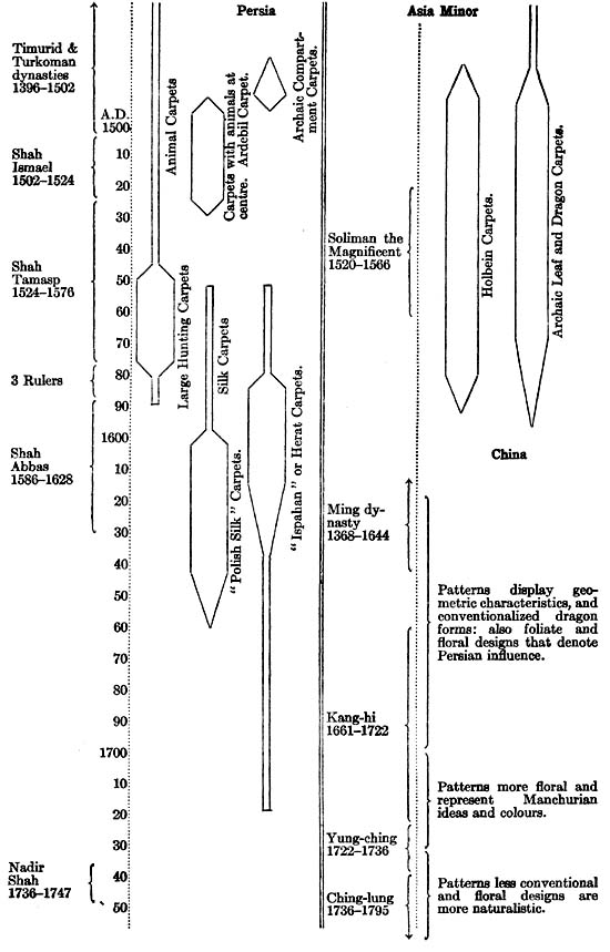 CHART INDICATING PERIODS WHEN ANTIQUE CARPETS WERE MADE