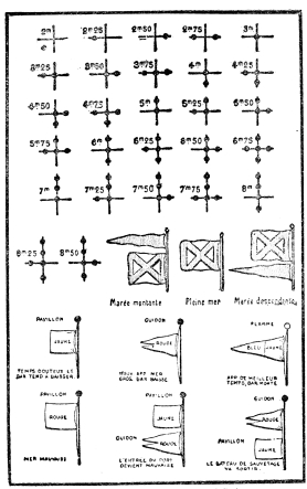 Tide and Weather Signals in the Ports of Brittany