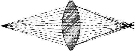 Foci of double convex lens