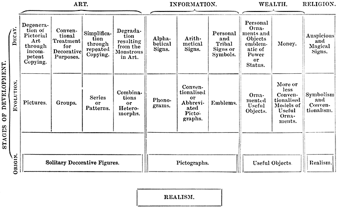 Stages of Development