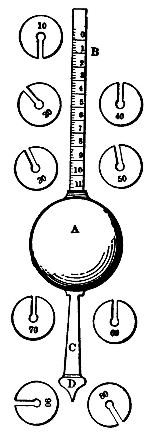 Syke’s Hydrometer