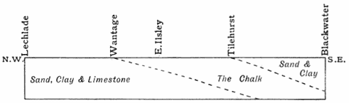 Diagram to illustrate the Geology of Berkshire