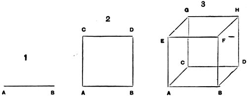 Generating a line, square, and cube.