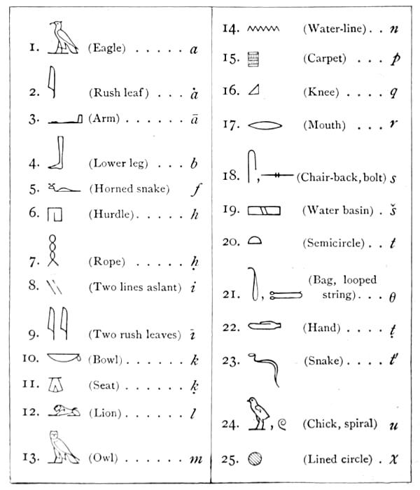 The hieroglyphic alphabet