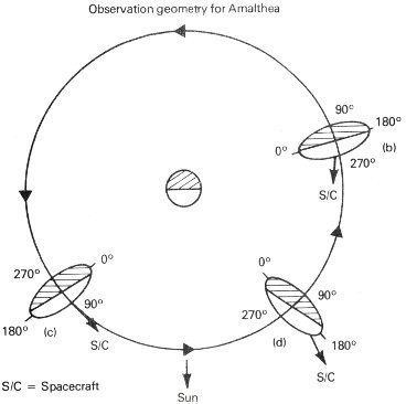 Observation geometry for Amalthea