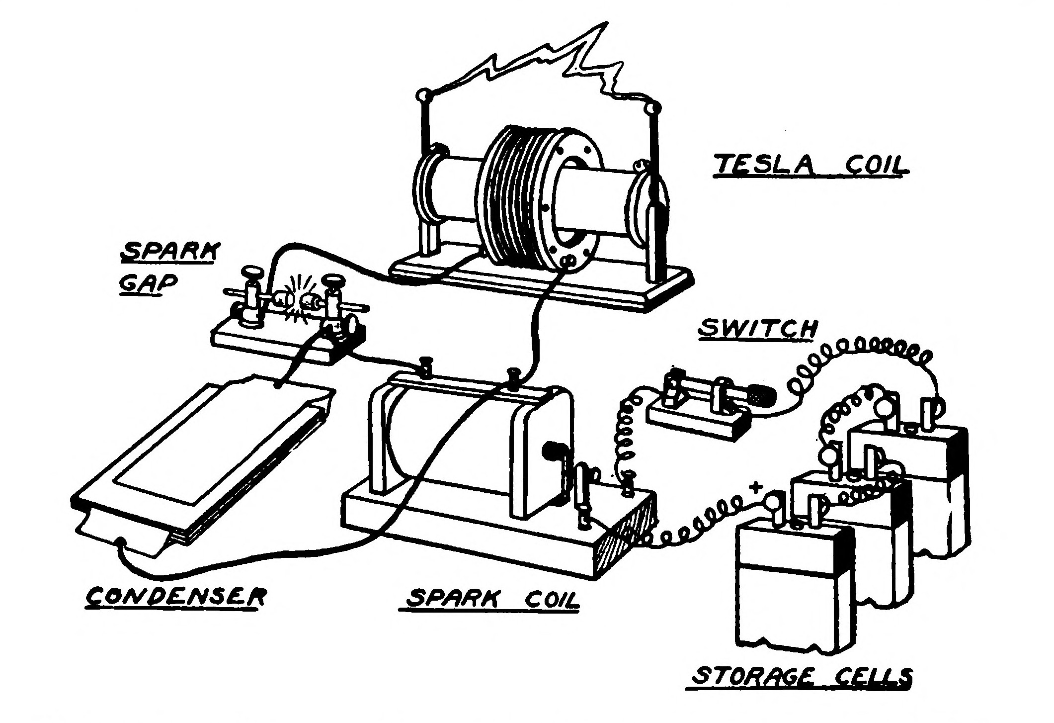 FIG. 177.—Diagram of connections for operating the Coil.