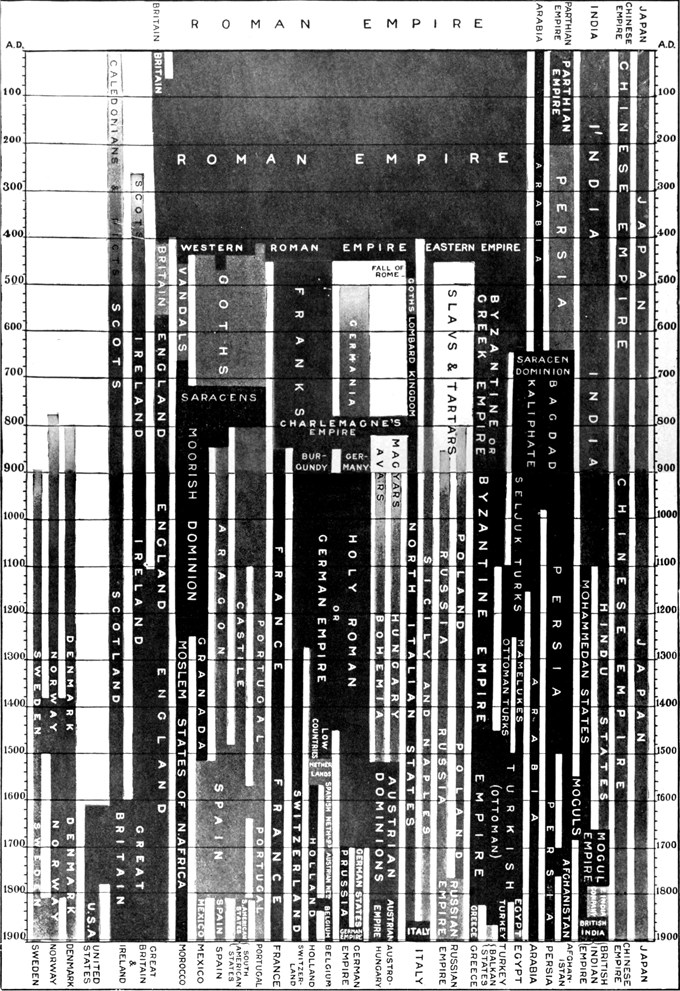 Time-Table of the Nations;
  Second Double Page