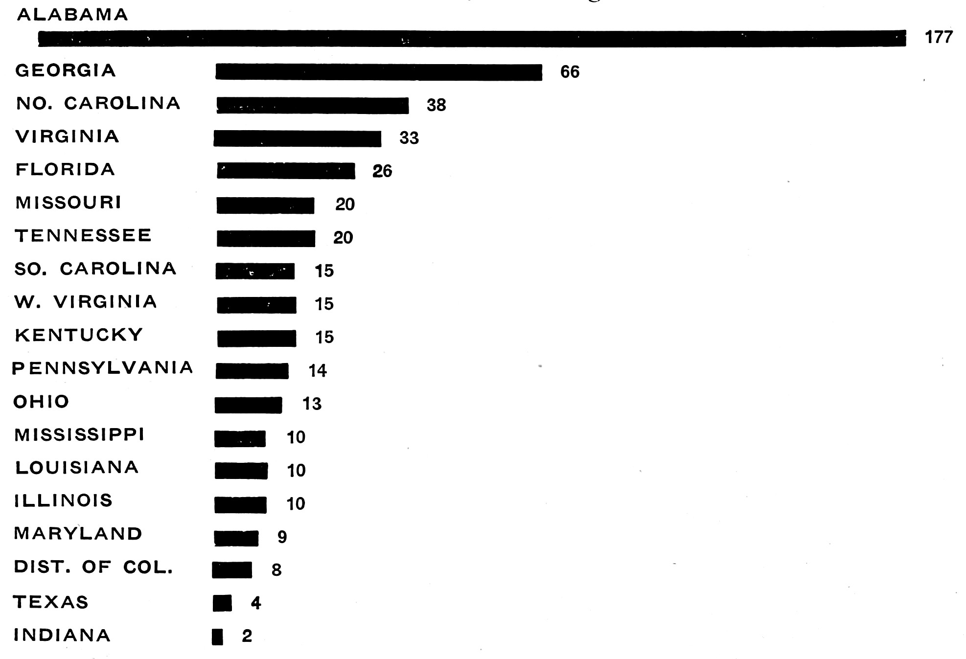 Table displaying what states the migrants came from