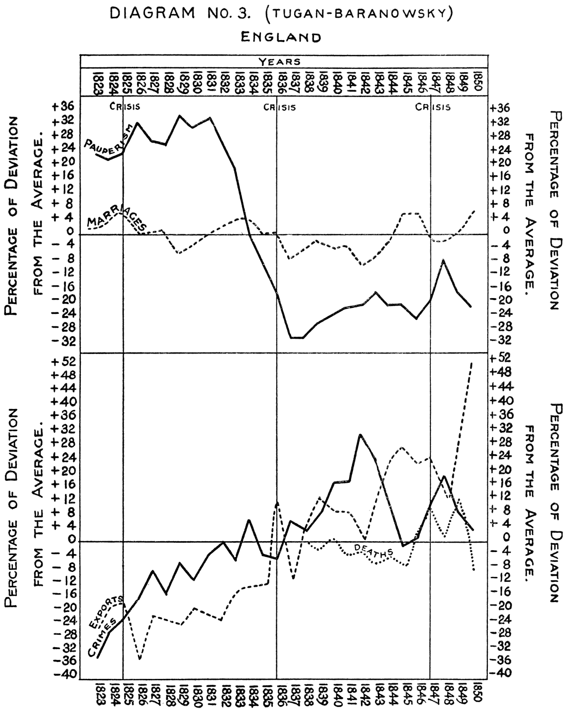 DIAGRAM No. 3. (TUGAN-BARANOWSKY)