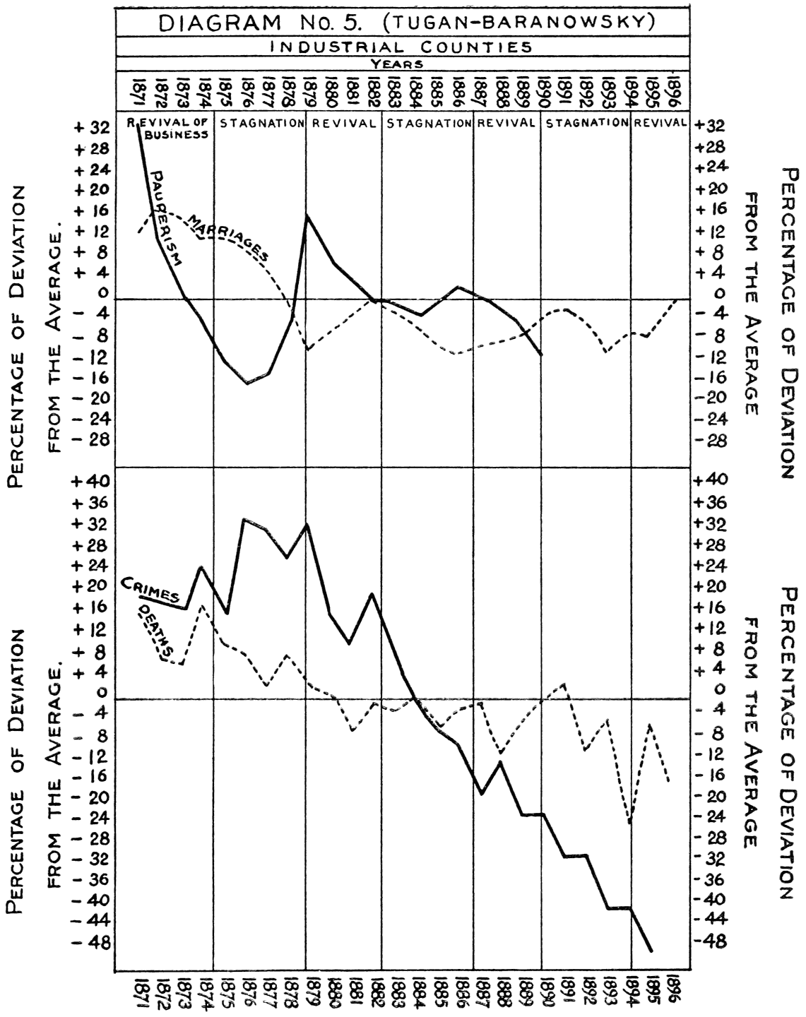 DIAGRAM No. 5. (TUGAN-BARANOWSKY)