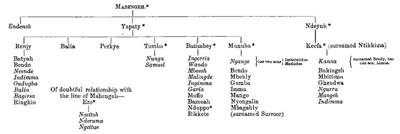 Genealogical Table