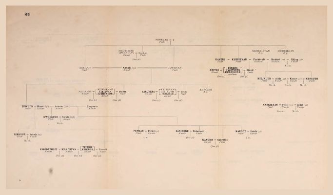 Genealogical Table