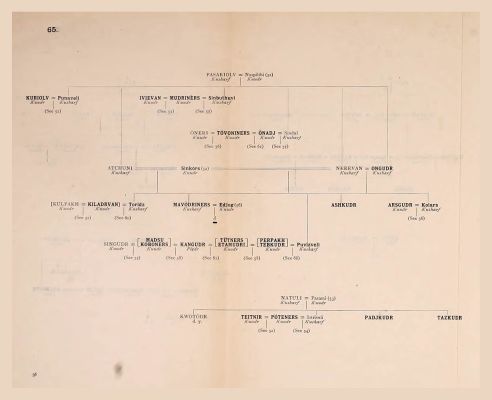 Genealogical Table