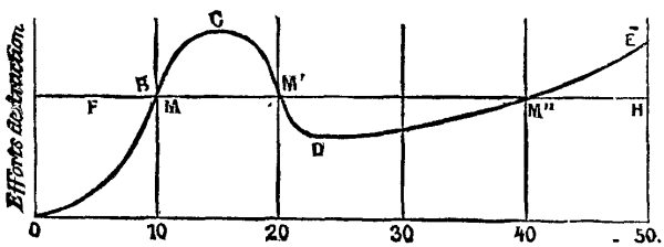 Fig. 2.--Diagram of tractive stresses at different speeds.