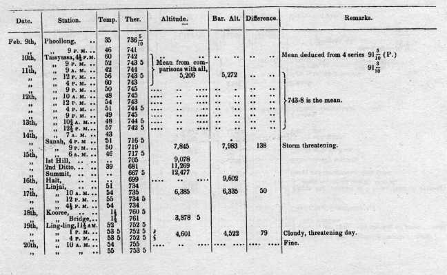 Meteorological Observations 306