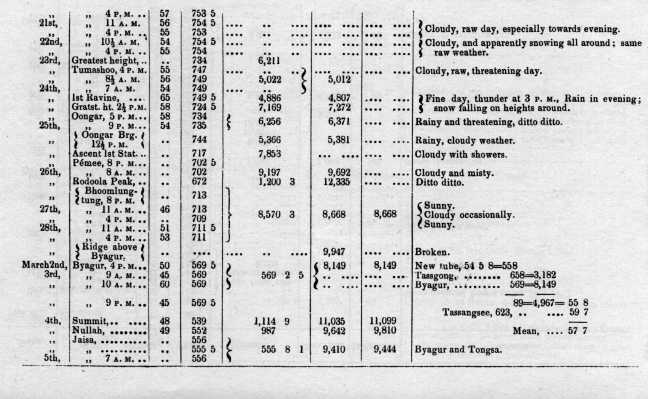 Meteorological Observations 307