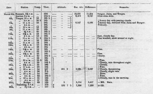 Meteorological Observations 308
