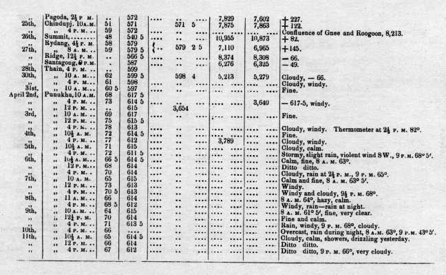 Meteorological Observations 309