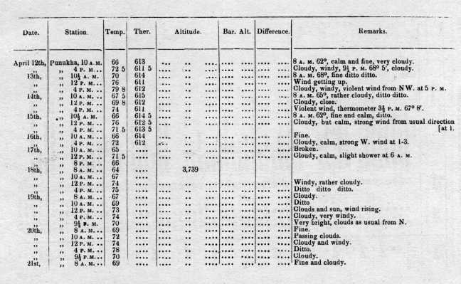 Meteorological Observations 310