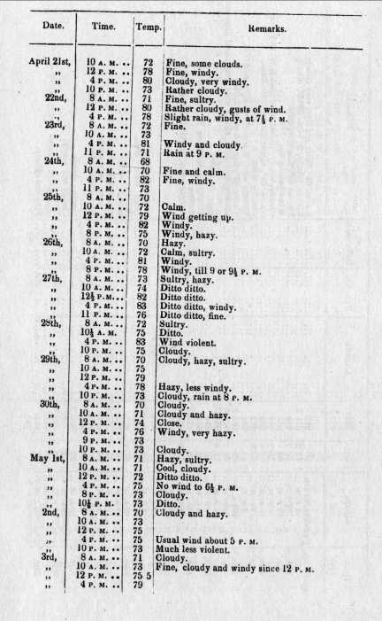 Meteorological Observations 311