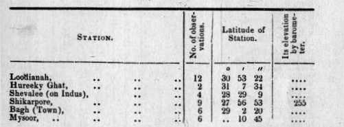 Lat/El. 1