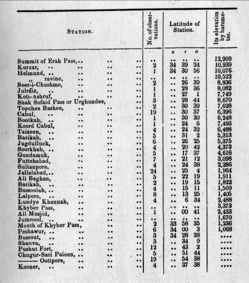 Lat/El. 3