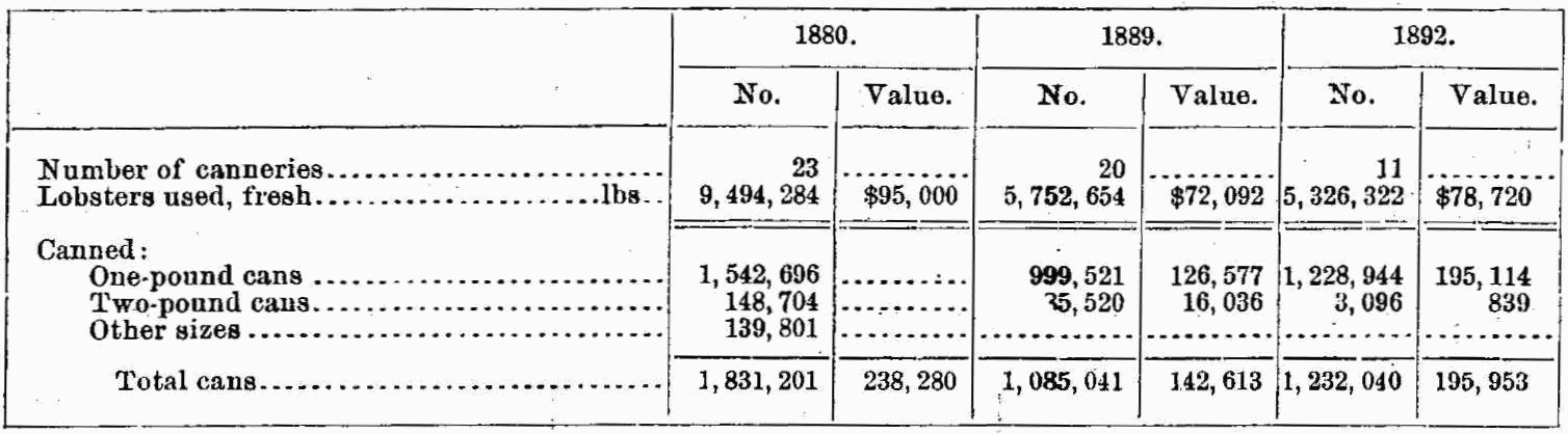 Table of statistics of canning industry