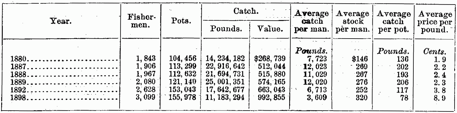 Table of lobster pots, catch, and price