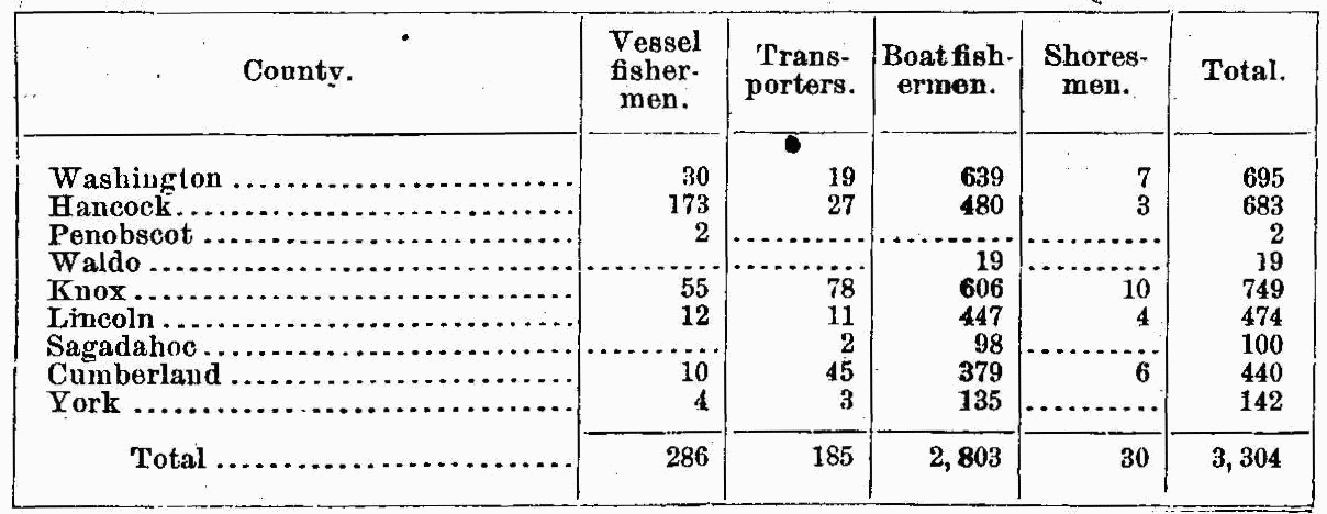 Table of employment in the lobster industry in 1898