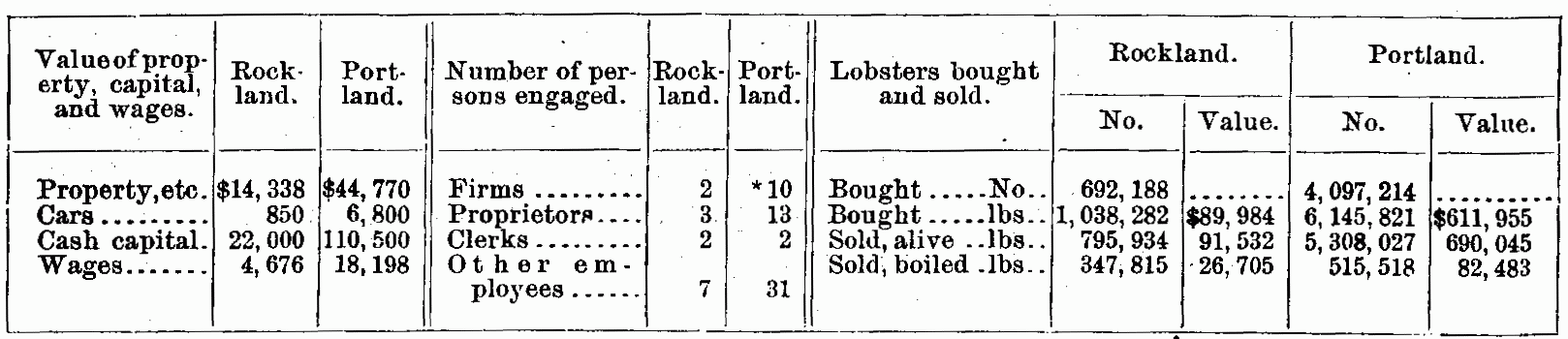 Extent of the wholesale lobster trade
of Rockland and Portland in 1898