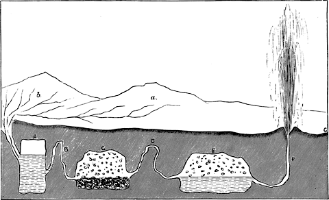 A. Water-tank. C. Chemical Laboratory. E. Geyser-water
Reservoir. F. Geyser.