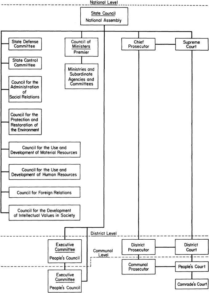 Figure 6. Bulgaria, Structure of Government, 1973