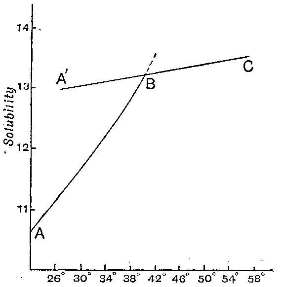 Fig. 100
