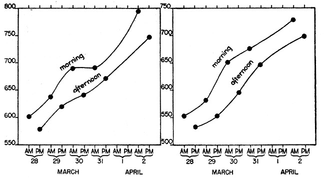 Fig. 2. Morning and afternoon weights of two Great Horned
Owls. Note that in the morning the owls weigh more than in the
afternoon.