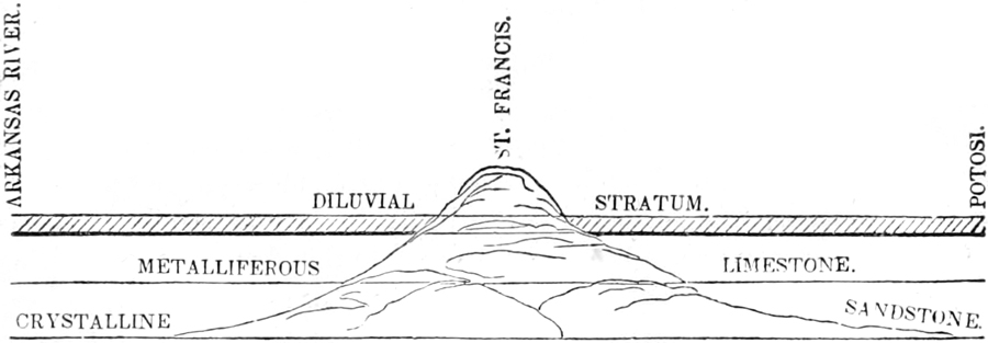 Formations