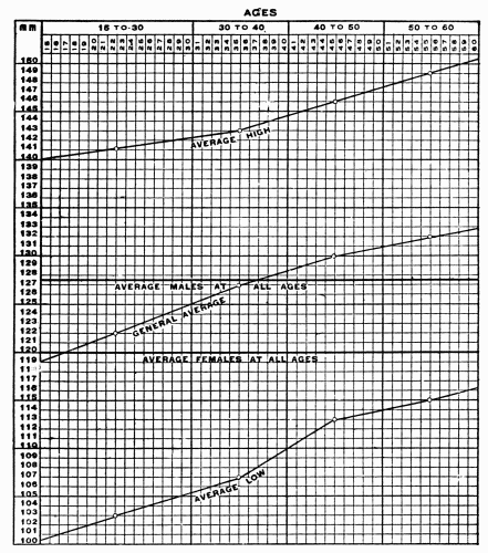 Fig. 28.—Chart showing the normal limits of variation in systolic blood pressure. (After
Woley.)