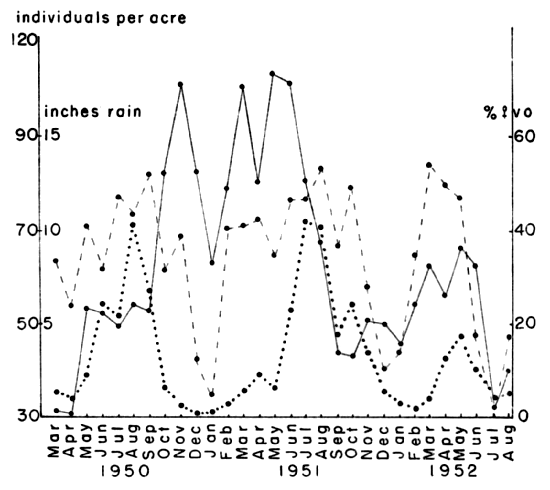 Variations in density and reproductive rate of
voles