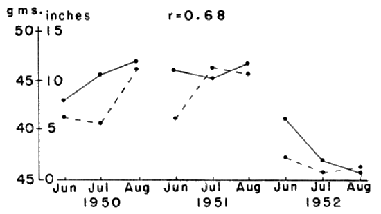  Relationship between rainfall and the mean
weight