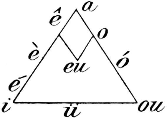 Vocal triangel